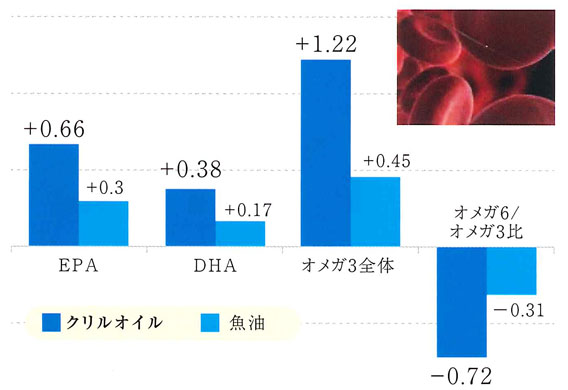 オメガ3が増える効果が魚油よりも高い