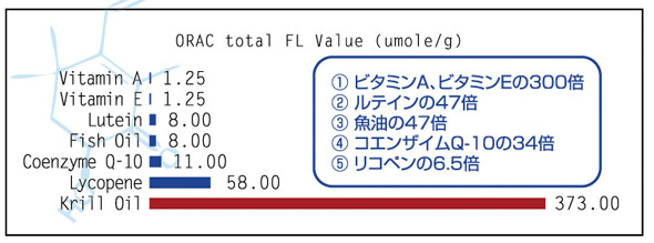 クリルオイルの抗酸化力orac検査