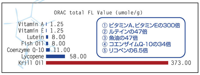 クリルオイルの抗酸化効果グラフ