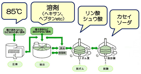 油の製法その1