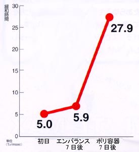 抗酸化 エンバランス で ほうれん草 水分保存 ポリ容器は腐敗