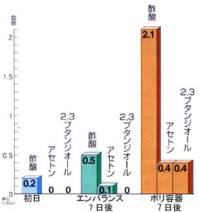 抗酸化 エンバランス は 肉 も保存 ポリ容器は腐敗