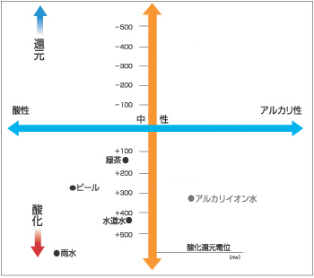 活性酸素と酸化還元電位