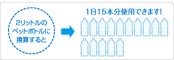 1日15本ペットボトルを浄水