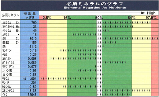 必須ミネラル:カルシウム、亜鉛、セレニウム、銅、鉄、マグネシウム等