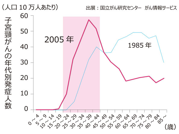 子宮頸がん発症グラフ