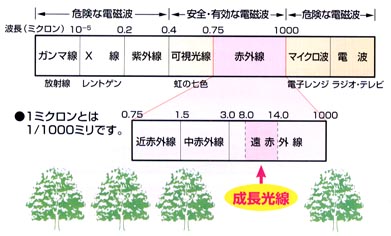 遠赤外線 活性光線 NASA