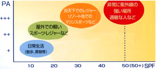 SPF　PA日焼け止めの選び方