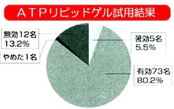 天然セラミド配合化粧品ATPゲル