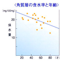 肌の はり に必要な水分と年齢