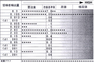 毛髪分析の結果