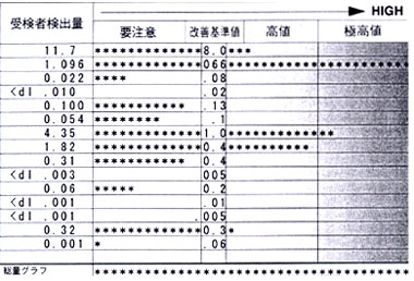 毛髪分析 子どもの結果
