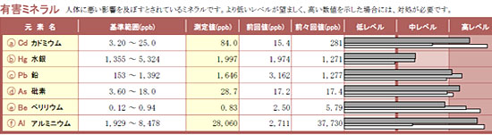 有害ミネラルのグラフ例
