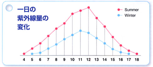 季節による紫外線量や強さ